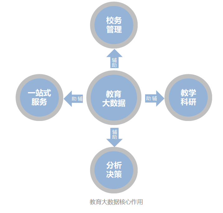 基于教育大数据生态体系的高校智慧校园建设研究-重庆跃途科